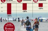 OSTIA – Fuga dal mare: meno 30% di turisti