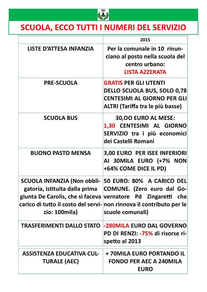Monte Compatri, battaglia sulla scuola: il Pd attacca, De Carolis pubblica i dati per smentire 