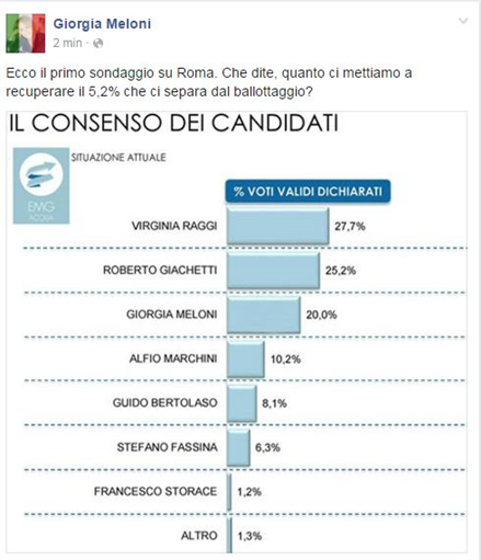 Centrodestra, Meloni pubblica il suo sondaggio: 