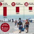 OSTIA - Fuga dal mare: meno 30% di turisti
